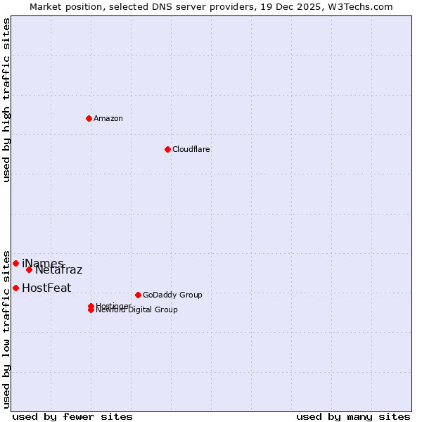 Market position of Netafraz vs. iNames vs. HostFeat