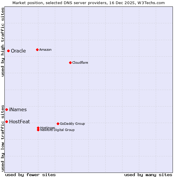 Market position of Oracle vs. iNames vs. HostFeat