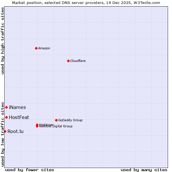 Market position of iNames vs. HostFeat vs. Root.lu
