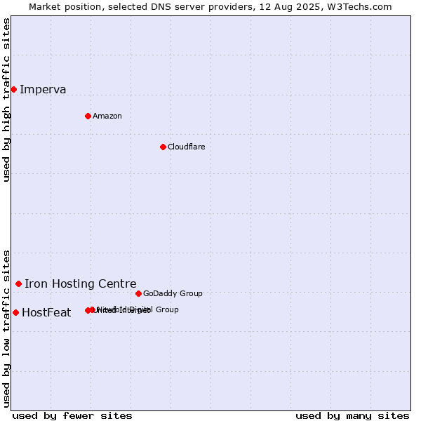 Market position of Iron Hosting Centre vs. HostFeat vs. Imperva