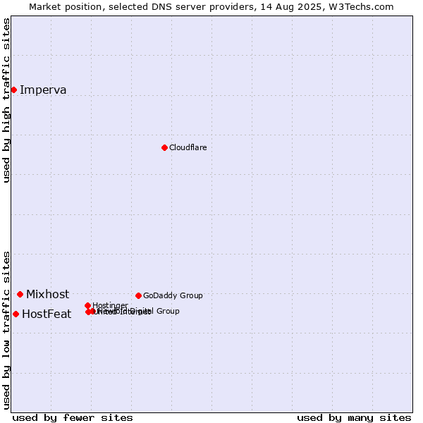 Market position of Mixhost vs. HostFeat vs. Imperva