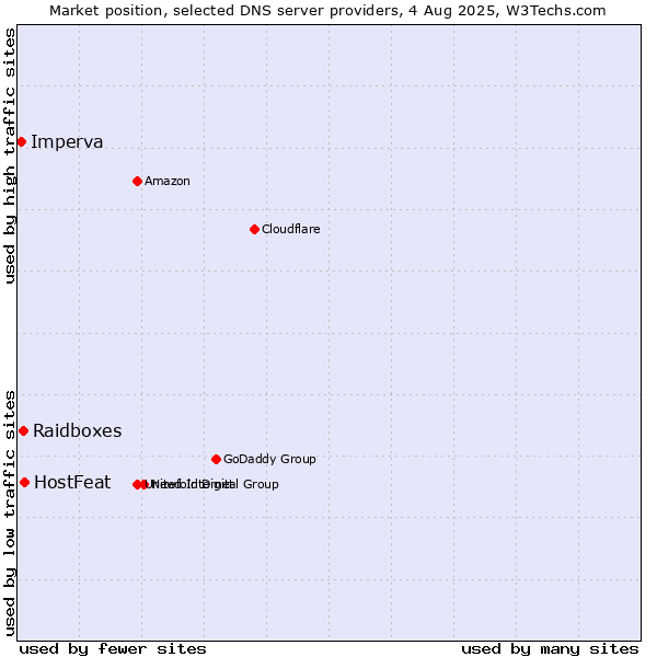 Market position of HostFeat vs. Raidboxes vs. Imperva