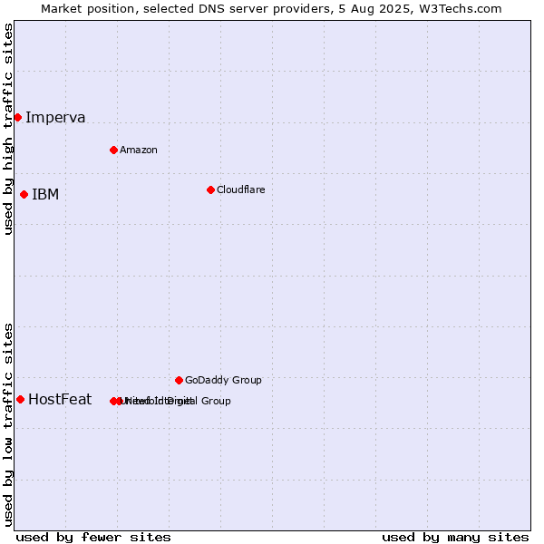 Market position of IBM vs. HostFeat vs. Imperva