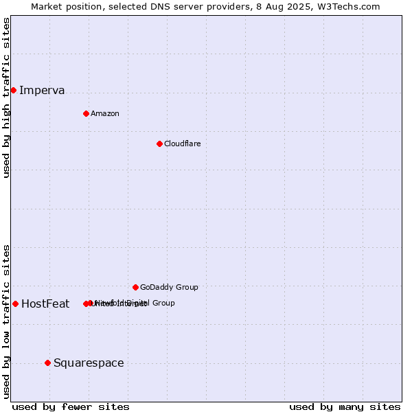 Market position of Squarespace vs. HostFeat vs. Imperva