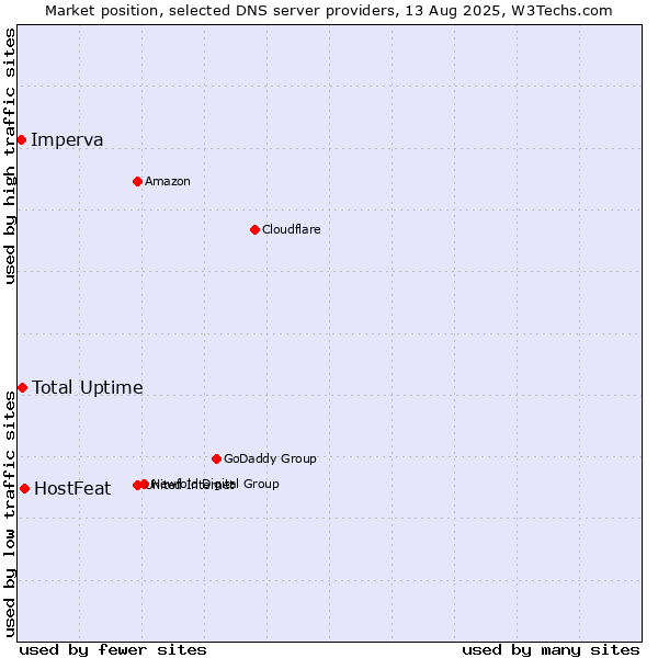 Market position of HostFeat vs. Total Uptime vs. Imperva