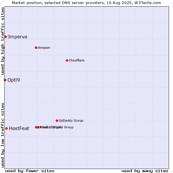 Market position of HostFeat vs. Imperva vs. Opti9