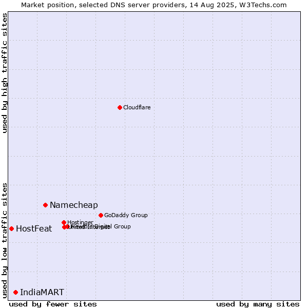 Market position of Namecheap vs. IndiaMART vs. HostFeat