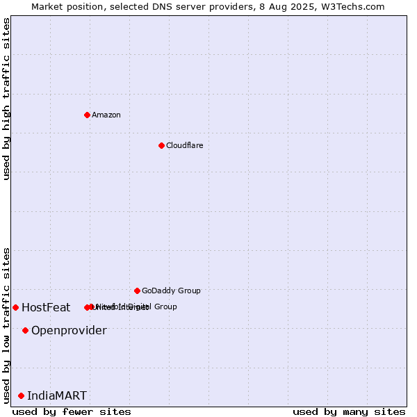 Market position of Openprovider vs. IndiaMART vs. HostFeat