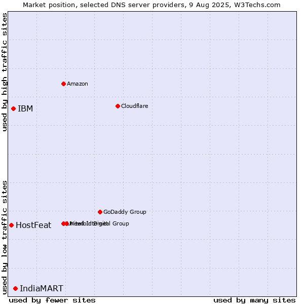 Market position of IndiaMART vs. IBM vs. HostFeat