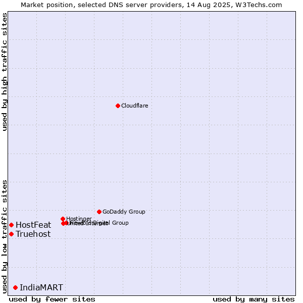 Market position of IndiaMART vs. HostFeat vs. Truehost