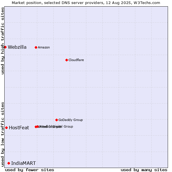 Market position of IndiaMART vs. HostFeat vs. Webzilla