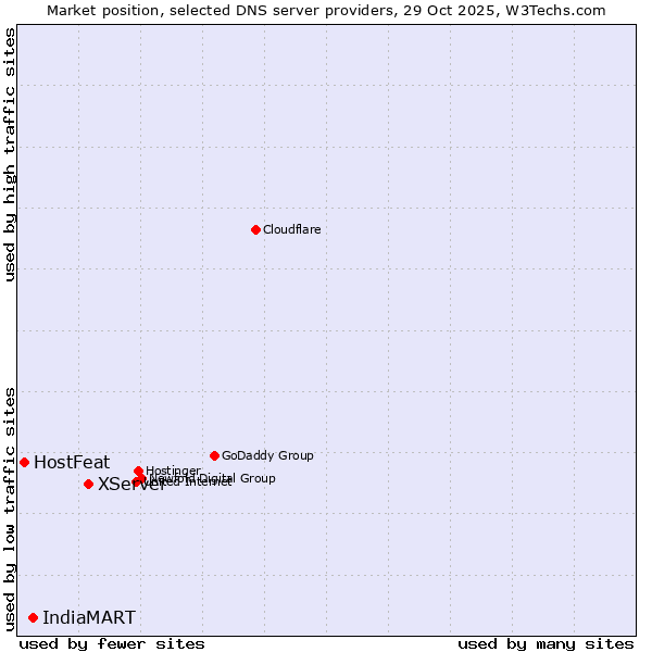 Market position of XServer vs. IndiaMART vs. HostFeat