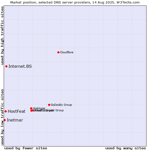 Market position of Internet.BS vs. HostFeat vs. Inetmar