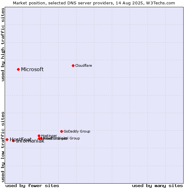 Market position of Microsoft vs. Infomaniak vs. HostFeat