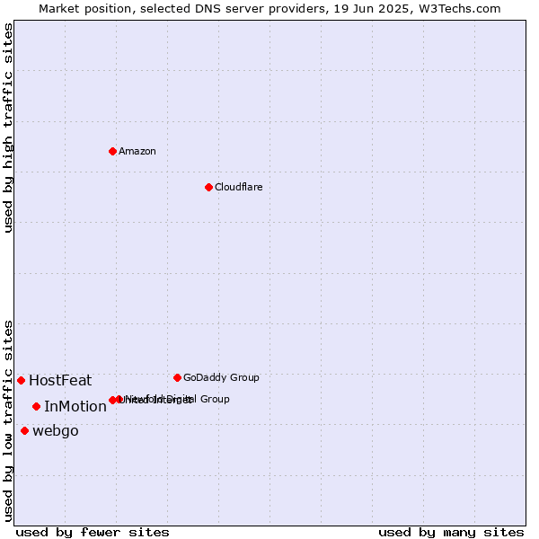 Market position of InMotion vs. webgo vs. HostFeat