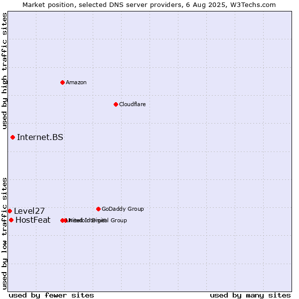 Market position of Internet.BS vs. HostFeat vs. Level27