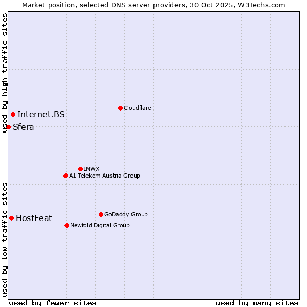 Market position of Internet.BS vs. HostFeat vs. Sfera