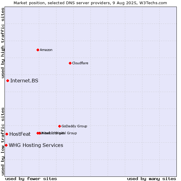 Market position of Internet.BS vs. HostFeat vs. WHG Hosting Services
