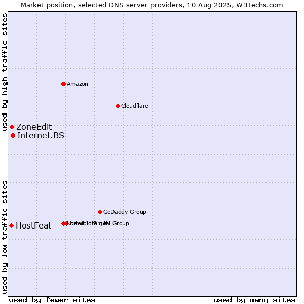 Market position of Internet.BS vs. ZoneEdit vs. HostFeat