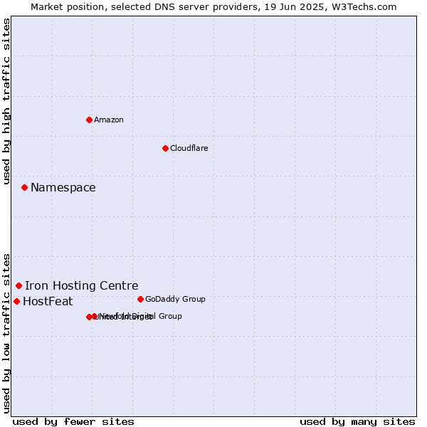Market position of Namespace vs. Iron Hosting Centre vs. HostFeat