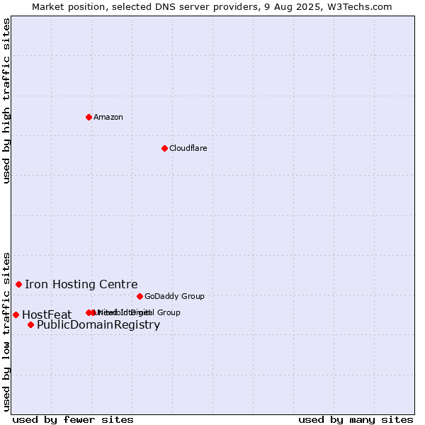 Market position of PublicDomainRegistry vs. Iron Hosting Centre vs. HostFeat