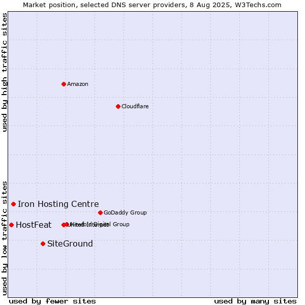 Market position of SiteGround vs. Iron Hosting Centre vs. HostFeat