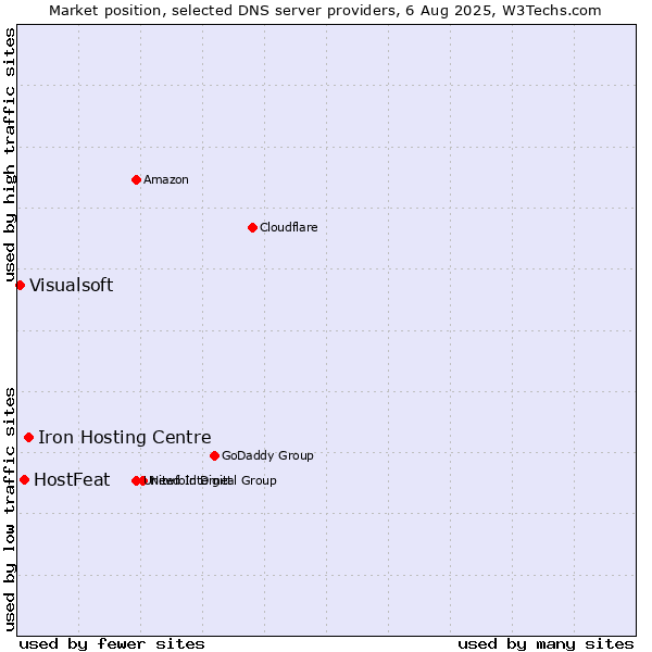Market position of Iron Hosting Centre vs. HostFeat vs. Visualsoft