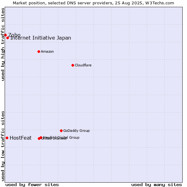 Market position of Internet Initiative Japan vs. HostFeat vs. Zoho