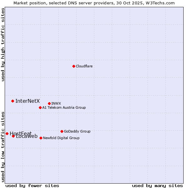 Market position of Locaweb vs. InterNetX vs. HostFeat