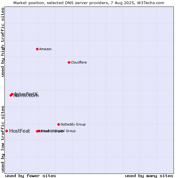 Market position of InterNetX vs. Name.com vs. HostFeat