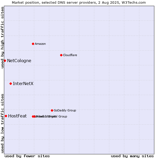 Market position of InterNetX vs. HostFeat vs. NetCologne