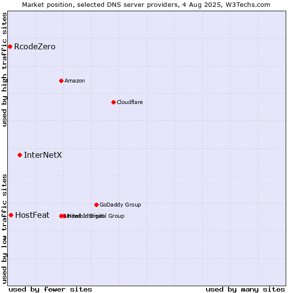Market position of InterNetX vs. HostFeat vs. RcodeZero