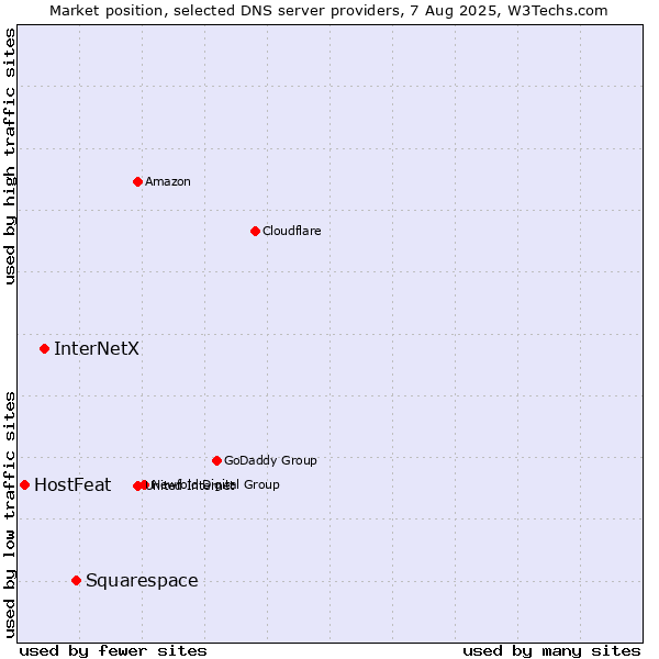 Market position of Squarespace vs. InterNetX vs. HostFeat
