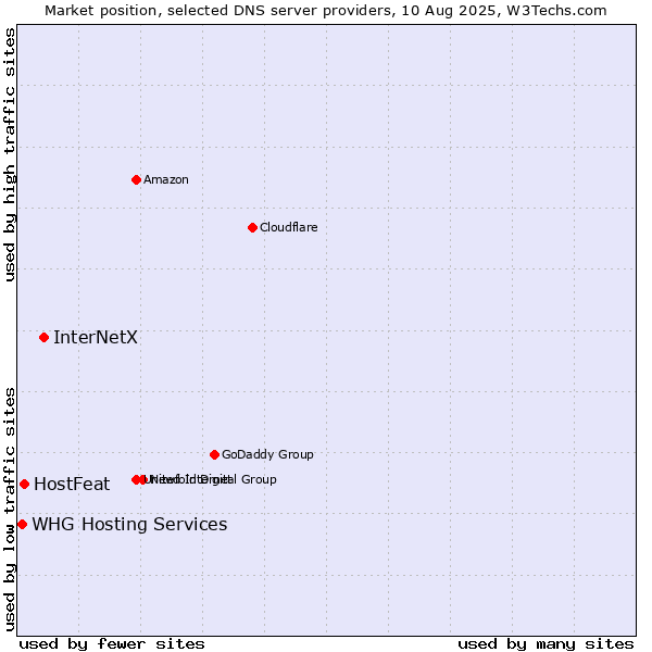 Market position of InterNetX vs. HostFeat vs. WHG Hosting Services