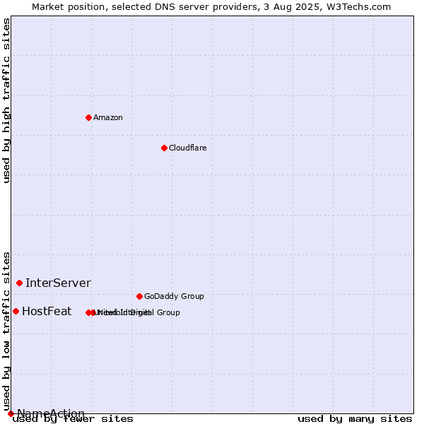 Market position of InterServer vs. HostFeat vs. NameAction