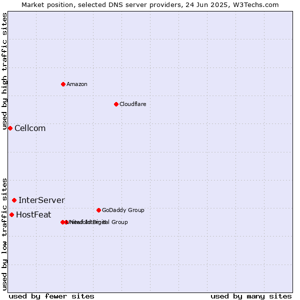 Market position of InterServer vs. HostFeat vs. Cellcom