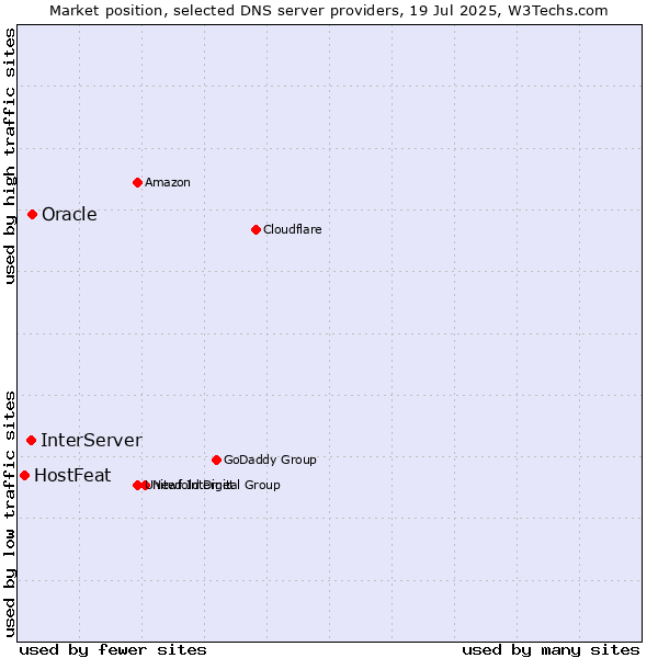 Market position of Oracle vs. InterServer vs. HostFeat