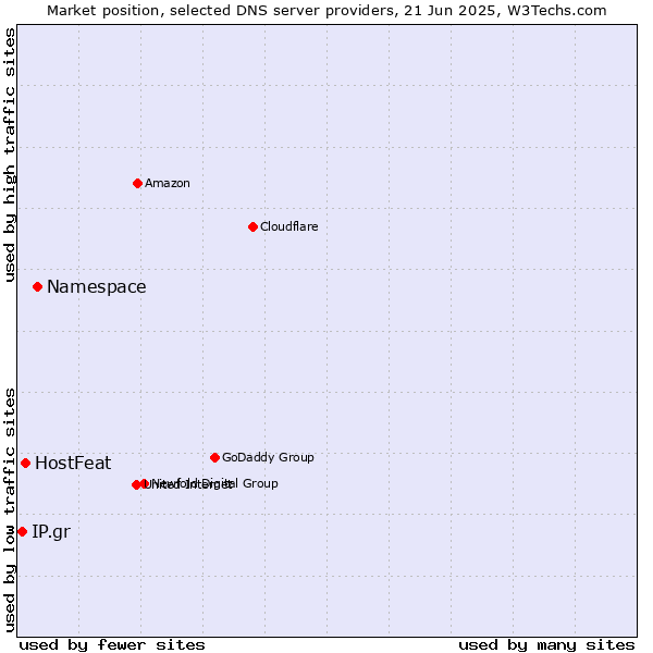 Market position of Namespace vs. HostFeat vs. IP.gr