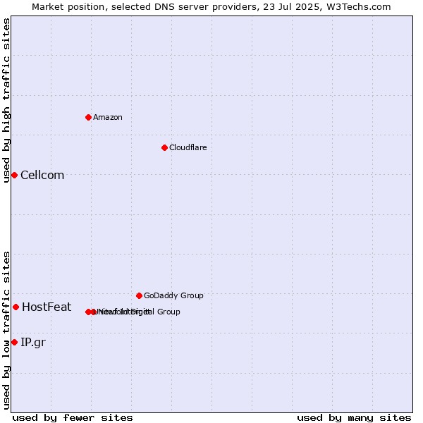 Market position of HostFeat vs. Cellcom vs. IP.gr
