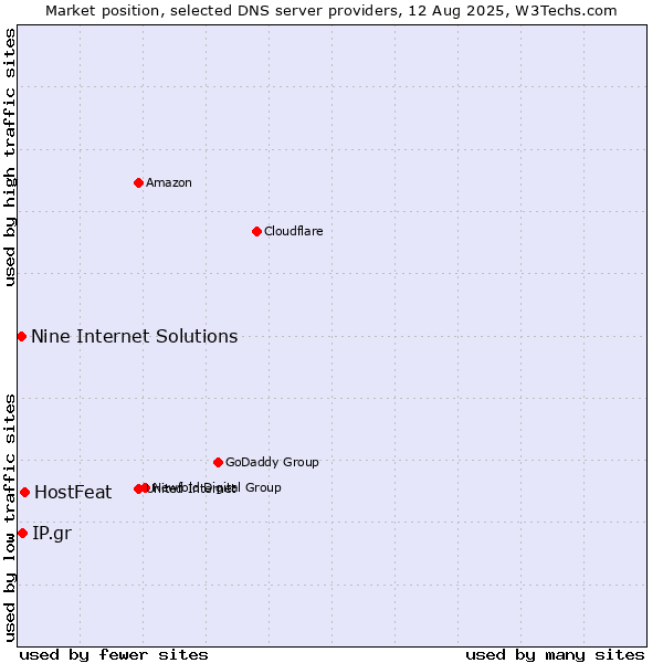 Market position of HostFeat vs. IP.gr vs. Nine Internet Solutions