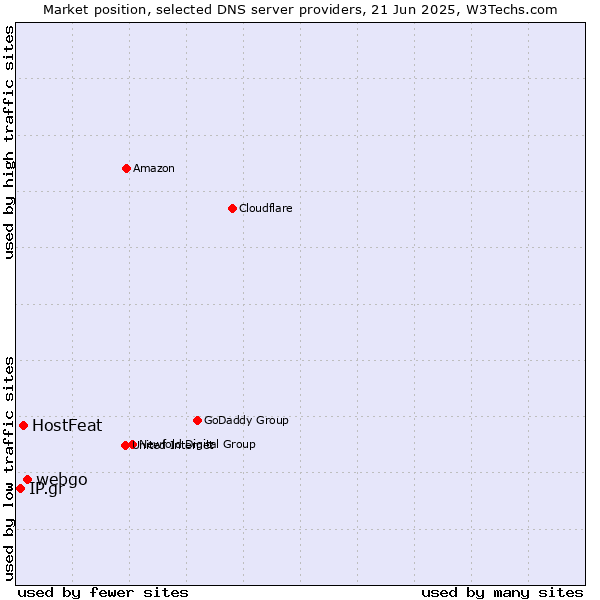 Market position of webgo vs. HostFeat vs. IP.gr