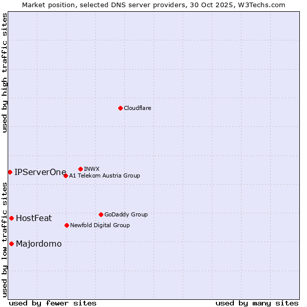Market position of Majordomo vs. HostFeat vs. IPServerOne