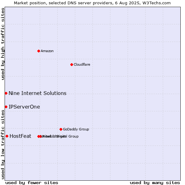 Market position of HostFeat vs. Nine Internet Solutions vs. IPServerOne