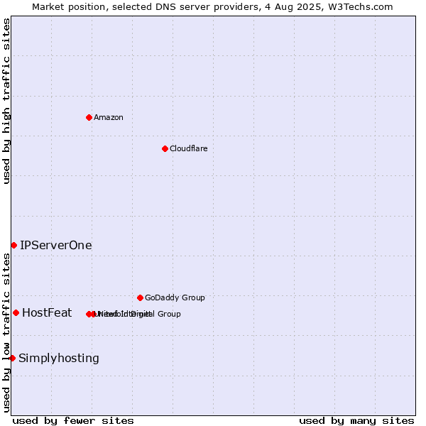 Market position of HostFeat vs. IPServerOne vs. Simplyhosting