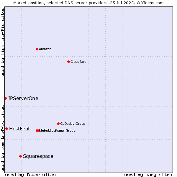 Market position of Squarespace vs. HostFeat vs. IPServerOne
