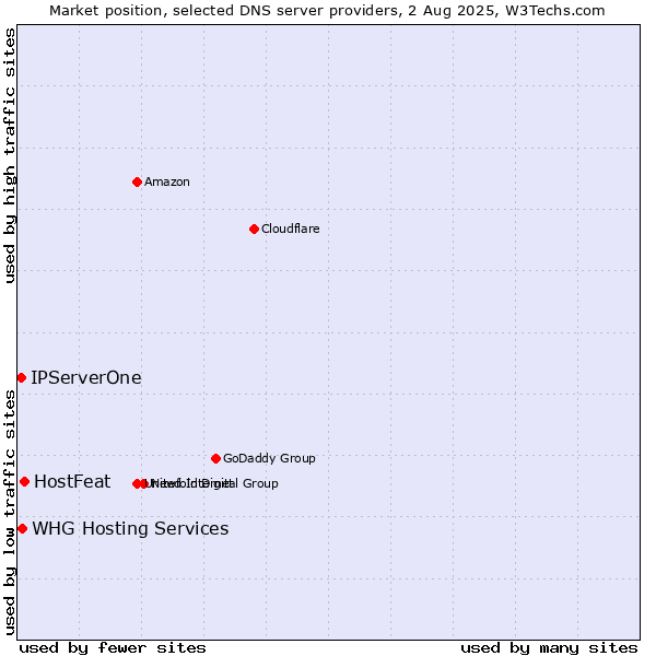 Market position of HostFeat vs. IPServerOne vs. WHG Hosting Services