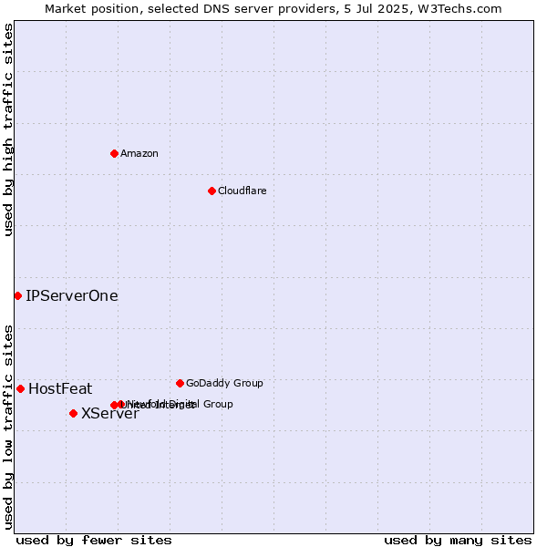 Market position of XServer vs. HostFeat vs. IPServerOne
