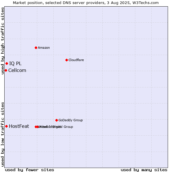Market position of IQ PL vs. HostFeat vs. Cellcom