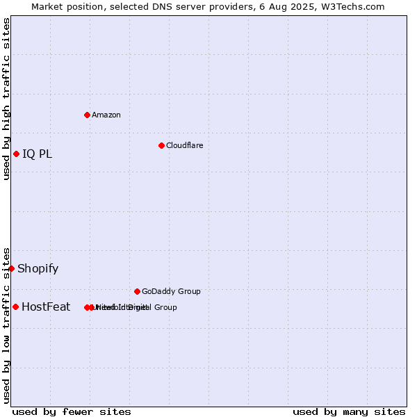 Market position of IQ PL vs. HostFeat vs. Shopify