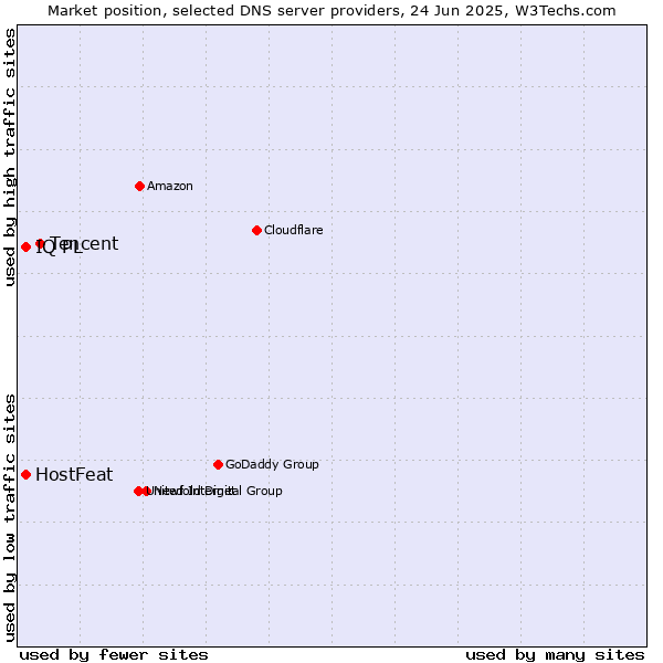 Market position of Tencent vs. IQ PL vs. HostFeat